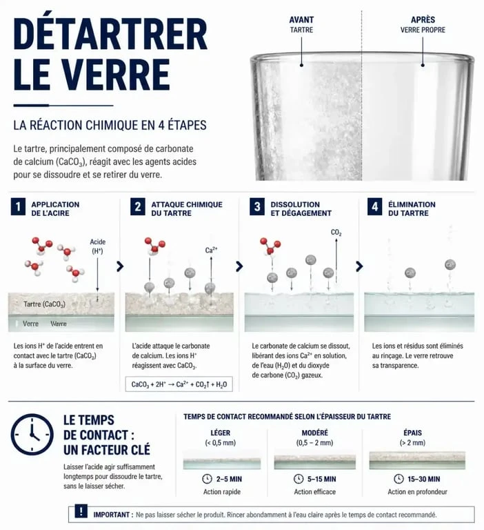 Infographie explicative sur l'élimination du calcaire incrusté sur une paroi de douche